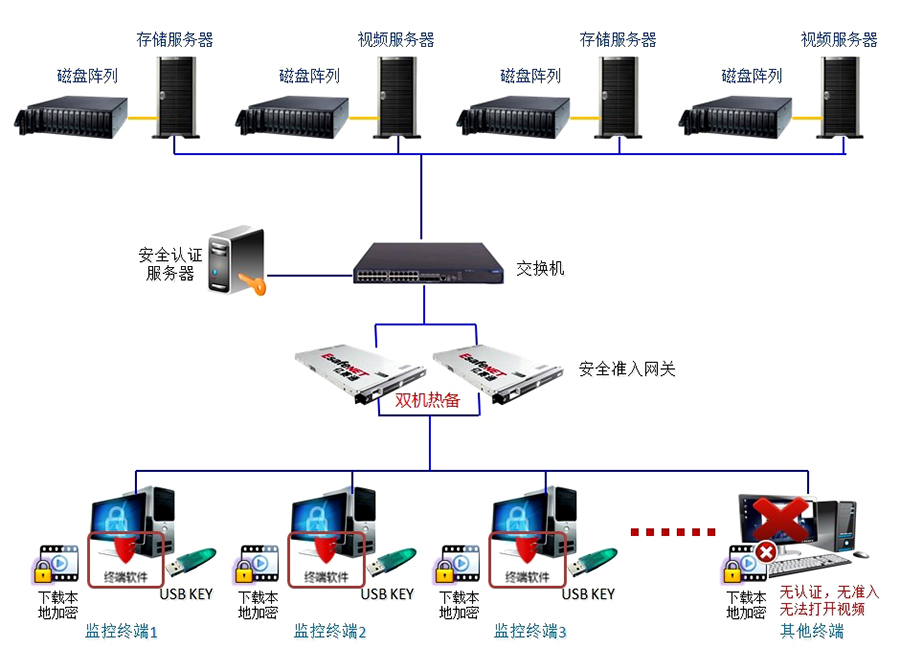 視頻數(shù)據(jù)安全防護(hù)系統(tǒng)