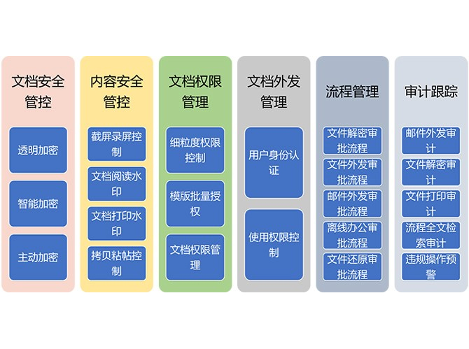 電子文檔安全管理系統(tǒng)（CDG）