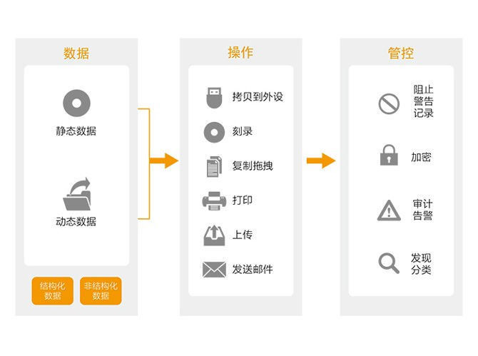 數(shù)據(jù)泄露防護(hù)系統(tǒng)（DLP）