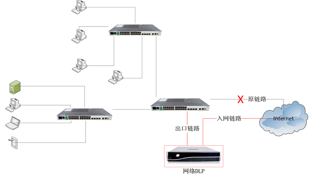 網(wǎng)絡(luò)數(shù)據(jù)泄露防護系統(tǒng)（NetDLP）